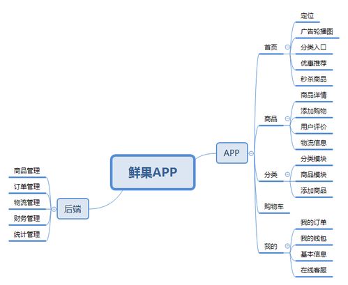 鮮果APP軟件開(kāi)發(fā)前端功能解析與銷(xiāo)售策略